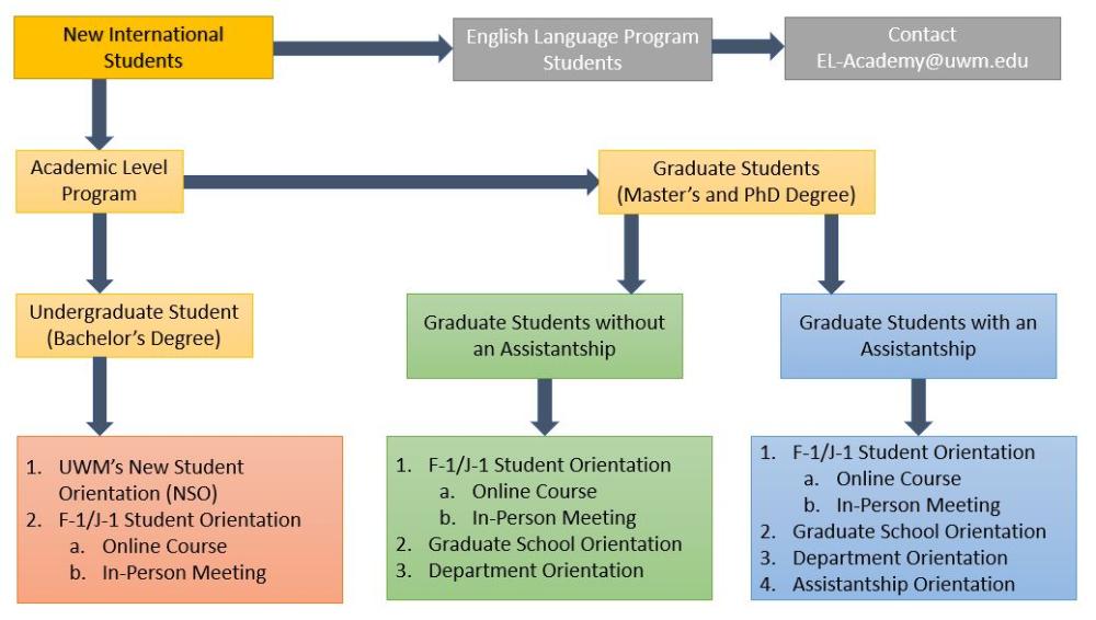 Orientations Flow Chart